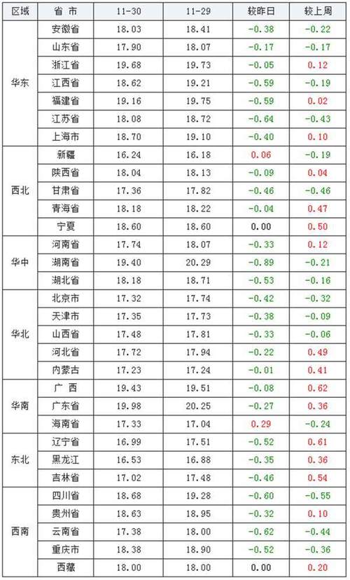 2021猪价，11月30日什么价格？（当前生猪价钱）