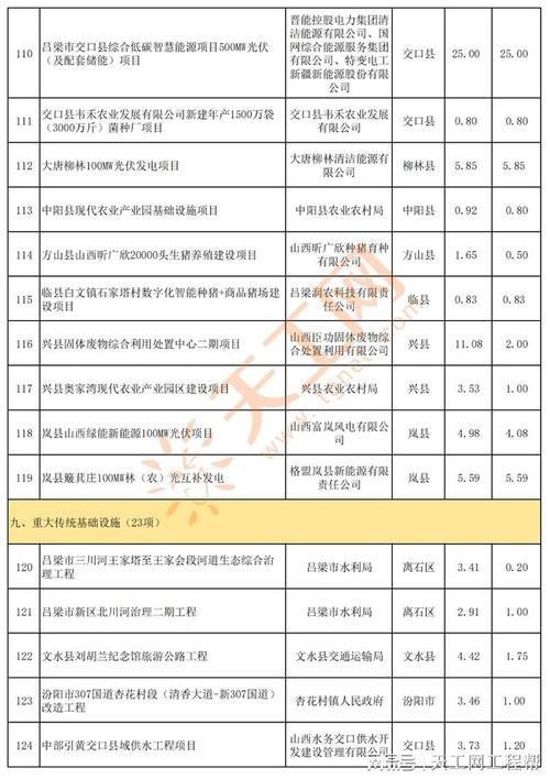 吕梁新城2021年有哪些项目启动？（今天吕梁生猪价）