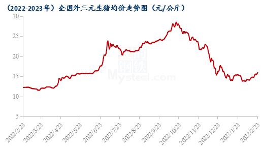 2023年2月份猪价行情预测？（今年最近生猪行情）