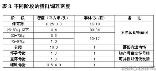 各类猪适宜的饲养密度和猪群大小为多少？（生猪饲养建设密度）