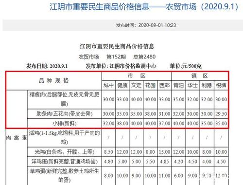 沭阳糖肉的做法？（今日沭阳生猪价格）