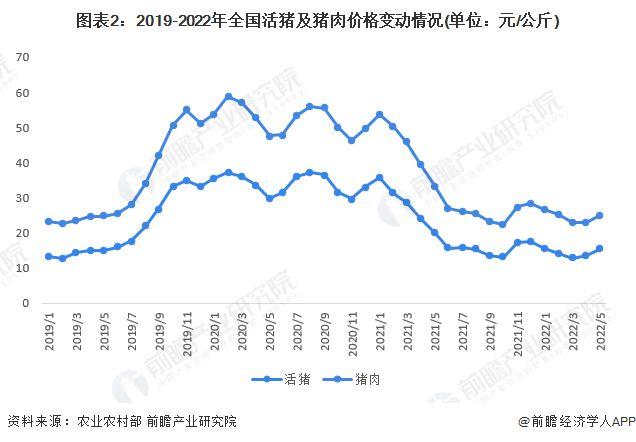 2022年春节猪价预测？（中国生猪价格分布）