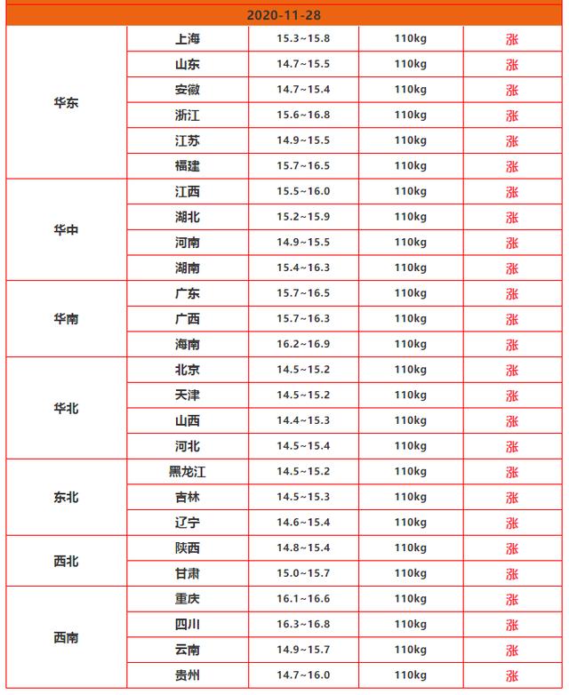 2020年11月12猪价能涨多少？（今眉山生猪价格）