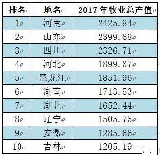 中国哪几个省是畜牧大省？（生猪 养殖大省）