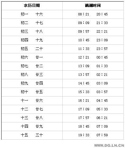 鸭绿江什么时候涨潮？（辽宁东港生猪交易）