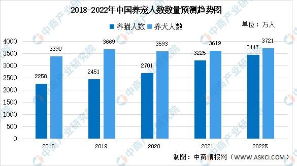 全国宠物市场排名城市？（新疆人养狗）