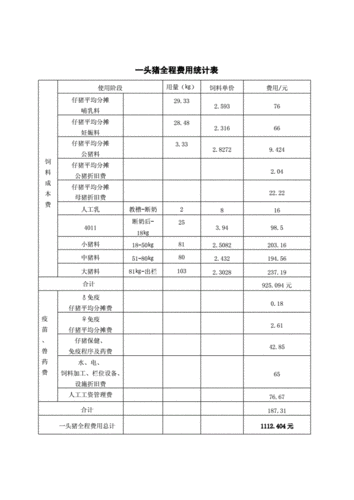 养猪的成本与利润分析？（生猪养殖成本元）