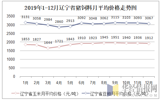 辽宁哪个地区养猪最多？（辽宁生猪行情走势）