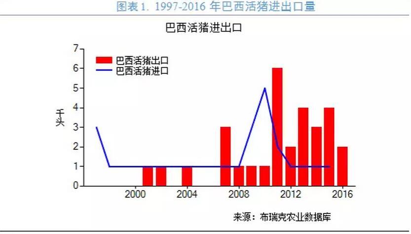 巴西的什么产量仅次于美国牛数量？（巴西生猪养殖头数）