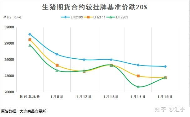 为什么期货近期都在跌远期在涨？（生猪期货为何大跌）