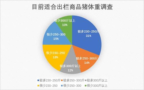 一头猪多重出栏？（生猪体重收购标准）