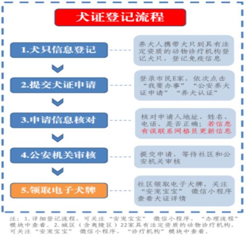 广州市办理《养狗许可证》的程序是怎样的？（认养狗）