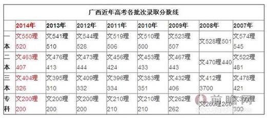 广西2014年高考分数线？（2014广西生猪出栏）