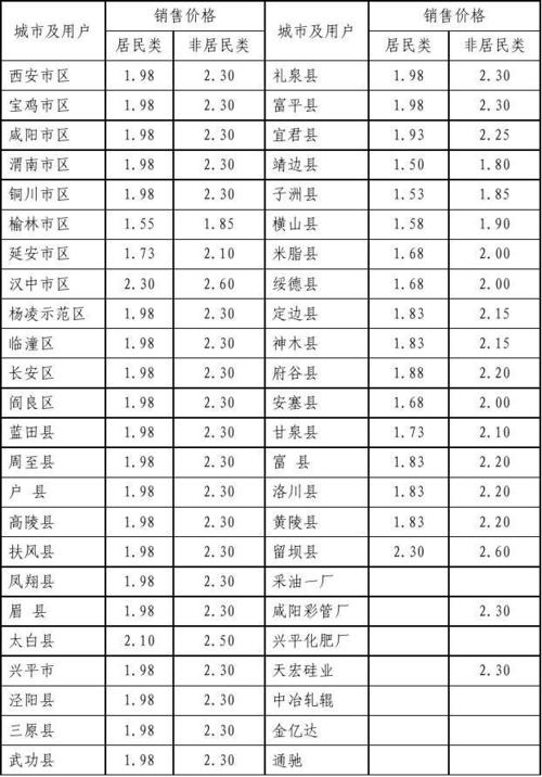 陕西天然气价格怎样？（陕西生猪屠宰价格）