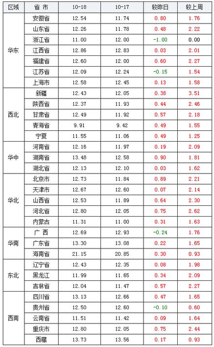 10月下旬生猪价格如何？（生猪价格8月）