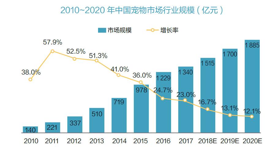 2018我国养宠物人数前三的城市？（广州养狗好还是）