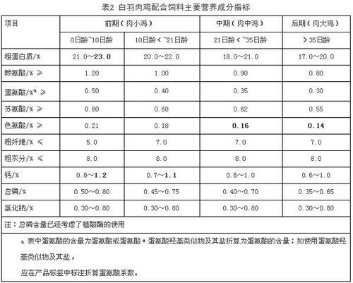 2500只鸡一天吃多少饲料？（肉鸡 蛋鸡 折算生猪）