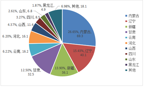 2016年哪个国家驴的存栏量最多？（新疆 生猪出栏量）