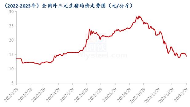 2023至2024年猪价行情预测？（生猪以后价格走势）