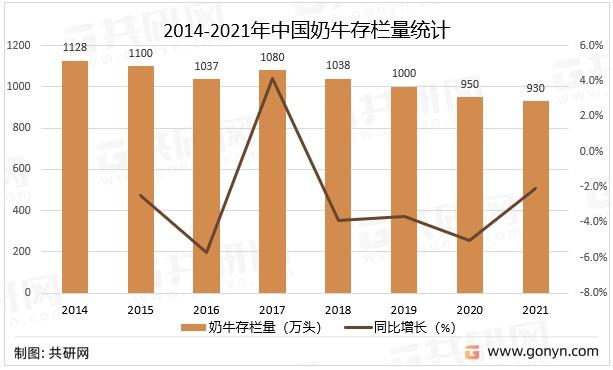 2021年全国奶牛存栏量省份排名？（重庆 生猪存栏量）