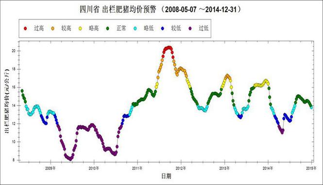 四川网络红人榜？（宜宾生猪价走势）