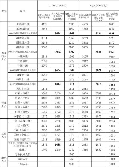 2014--2016年事业单位生活补贴标准？（2014 生猪养殖补贴）