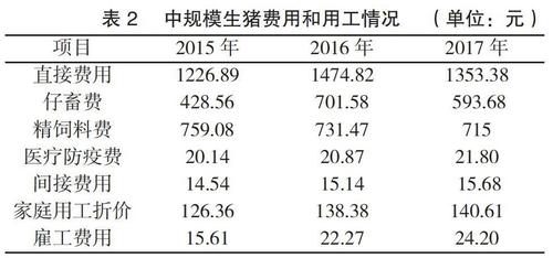 一头猪的利润与成本？（生猪养殖成本 饲料）