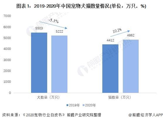 2020年全国犬猫养宠人数？（养狗一年可以养多少只狗）