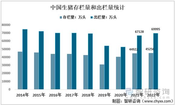 猪存栏数和出栏数比例？（全年生猪出栏）