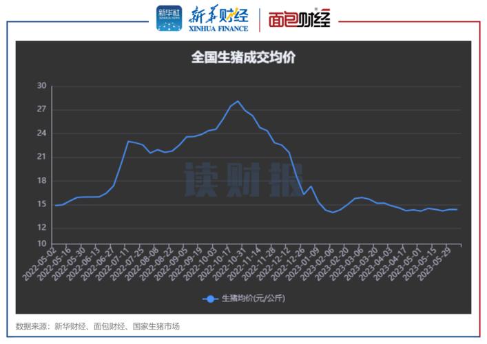 2023年5月生猪反弹预测？（生猪行业市场格局）