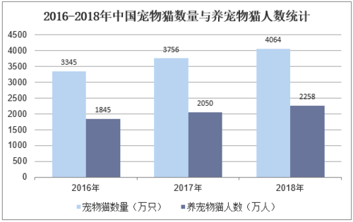 2020年全国犬猫养宠人数？（全国养猫养狗人数）