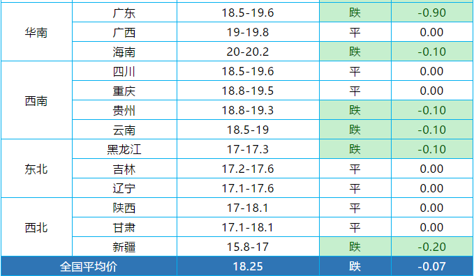 2023年九月份上半月生猪行情如何？（腾讯生猪行情宝）