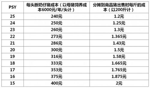 怎样降低养猪成本？（提高生猪psy指标）