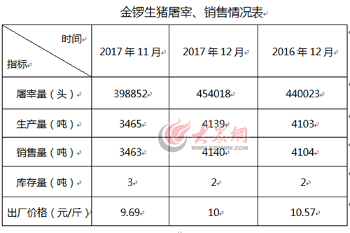 2021年11月份金锣生猪销售数量？（齐齐哈尔金锣今日生猪）