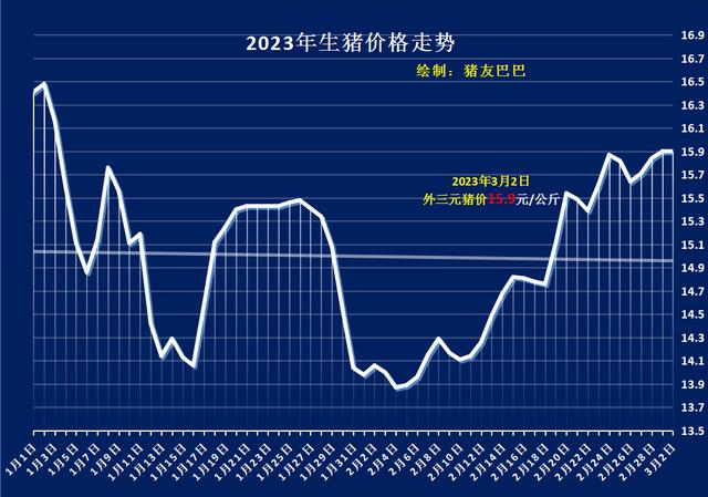 受春节需求量增大的影响二月份猪肉价格比一月份上涨了百分之八三月份比二月份回落了百分之七。三月份猪肉？（全国生猪价格排名）