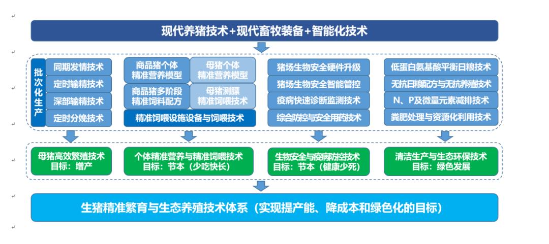 立体养殖技术解释？（生猪高效立体养殖）