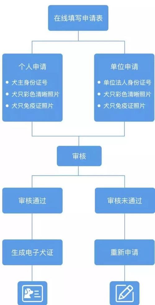 怎么办理养狗证？（养狗物业登记）