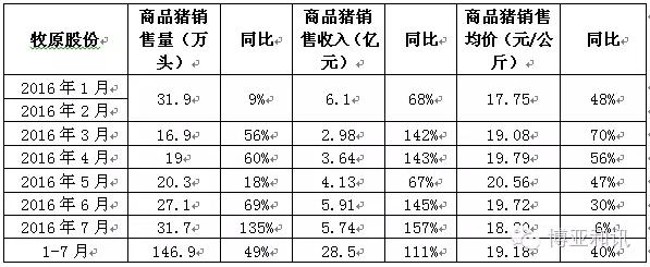 养猪上市公司排名？（雏鹰农牧生猪规模）