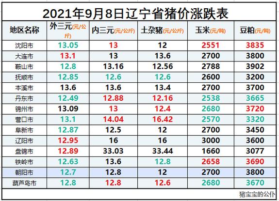 辽宁省沈阳市康平县四月份生猪价格？（今日东北生猪价走势）