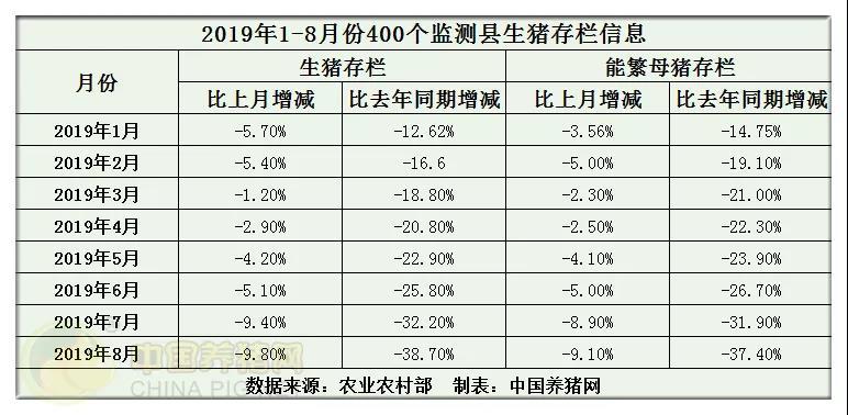 猪肉涨价是什么原因？（400监测县生猪存栏）