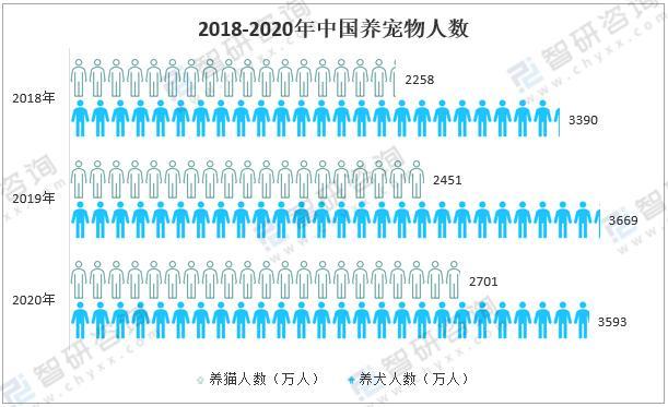 2018我国养宠物人数前三的城市？（南方养狗创业）