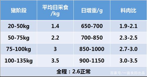 育肥猪三十斤到二百五十斤肉料比多少？（我国生猪料肉比）