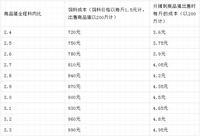 一头猪骨头和肉的占比？（生猪养殖料肉比率）