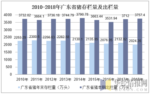 全国生猪产量排行？（广东省生猪出栏）