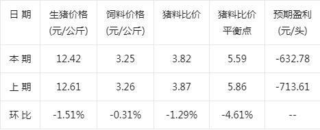 生猪养殖饲料多少元每头？（饲料对生猪价格预测）