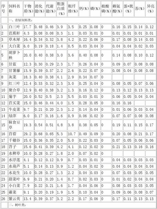 猪吃什么饲料才长得快？（生猪生长饲料营养表）