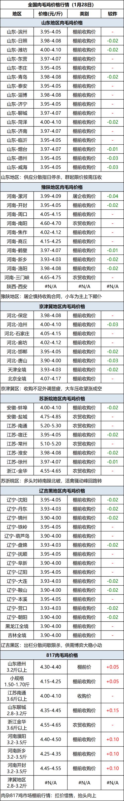 今日辽宁沈阳地区肉鸡毛鸡价格是多少？（辽宁生猪今天啥价）