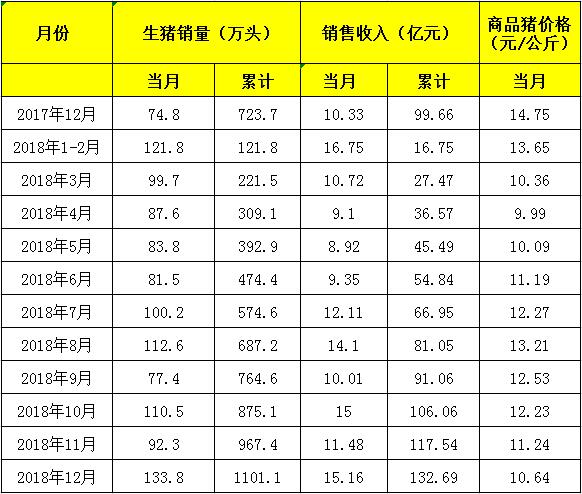 牧原股份一年出栏多少猪？（生猪屠宰月度数据）