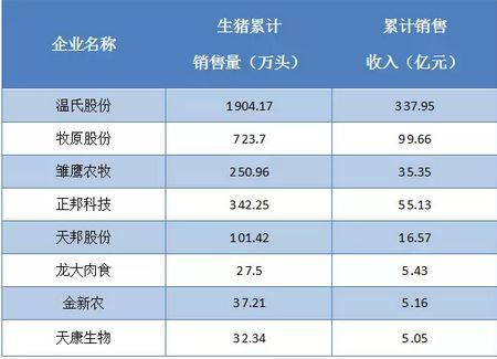 全国最大猪场排名？（天邦股份生猪出栏）